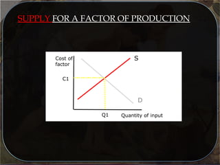SUPPLY FOR A FACTOR OF PRODUCTION
Quantity of input
Cost of
factor
S
D
Q1
C1
 