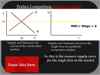 P
Q
Perfect Competition Resource Supply
S
D
LQ1
P1
Supply and Demand and
curves of the whole labor
market.
W
Supply and Demand curves for the
single firm in a perfectly
competitive market.
MRC= Wage = S
So this is the resource supply curve
for the single firm in the market.
Same idea here.
 