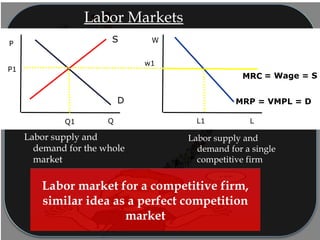 P
Q
Labor Markets
S
D
LQ1
P1
Labor supply and
demand for the whole
market
W
Labor supply and
demand for a single
competitive firm
MRC = Wage = S
MRP = VMPL = D
L1
w1
Labor market for a competitive firm,
similar idea as a perfect competition
market
 