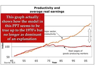 This graph actuallyThis graph actually
shows how the model inshows how the model in
this PPT seems to bethis PPT seems to be
true up to the 1970’s buttrue up to the 1970’s but
no longer as dominantno longer as dominant
of an explanationof an explanation
 