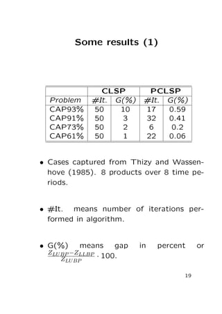 Some results (1)

Problem
CAP93%
CAP91%
CAP73%
CAP61%

CLSP
#It. G(%)
50
10
50
3
50
2
50
1

PCLSP
#It. G(%)
17
0.59
32
0.41
6
0.2
22
0.06

• Cases captured from Thizy and Wassenhove (1985). 8 products over 8 time periods.

• #It. means number of iterations performed in algorithm.

• G(%)

means
gap
ZLU BP −ZLLBP
· 100.
Z

in

percent

LU BP

19

or

 