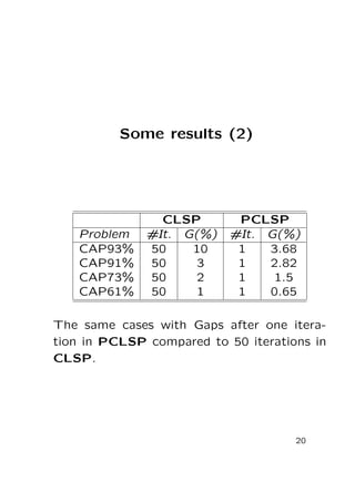 Some results (2)

Problem
CAP93%
CAP91%
CAP73%
CAP61%

CLSP
#It. G(%)
50
10
50
3
50
2
50
1

PCLSP
#It. G(%)
1
3.68
1
2.82
1
1.5
1
0.65

The same cases with Gaps after one iteration in PCLSP compared to 50 iterations in
CLSP.

20

 