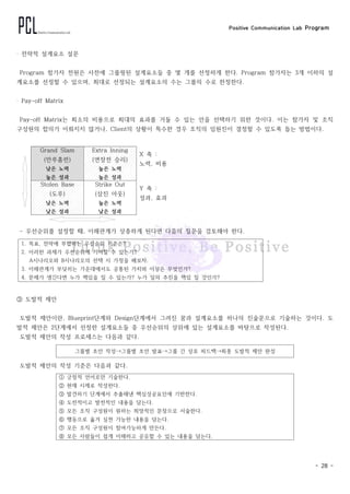 Positive Communication Lab Program
- 28 -
‧ 전략적 설계요소 설문
Program 참가자 전원은 사전에 그룹핑된 설계요소들 중 몇 개를 선정하게 한다. Program 참가자는 3개 이하의 설
계요소를 선정할 수 있으며, 최대로 선정되는 설계요소의 수는 그룹의 수로 한정한다.
‧ Pay-off Matrix
Pay-off Matrix는 최소의 비용으로 최대의 효과를 거둘 수 있는 안을 선택하기 위한 것이다. 이는 참가자 및 조직
구성원의 합의가 이뤄지지 않거나, Client의 상황이 특수한 경우 조직의 임원진이 결정할 수 있도록 돕는 방법이다.
Grand Slam
(만루홈런)
낮은 노력
높은 성과
Extra Inning
(연장전 승리)
높은 노력
높은 성과
X 축 :
노력, 비용
Stolen Base
(도루)
낮은 노력
낮은 성과
Strike Out
(삼진 아웃)
높은 노력
낮은 성과
Y 축 :
성과, 효과
- 우선순위를 설정할 때, 이해관계가 상충하게 된다면 다음의 질문을 검토해야 한다.
1. 목표, 전략에 부합하는 우선순위 기준은?
2. 이러한 과제가 우선순위에 기여할 수 있는가?
A시나리오와 B시나리오의 선택 시 가정을 해보자.
3. 이해관계가 부딪히는 가운데에서도 공통된 가치와 이상은 무엇인가?
4. 문제가 생긴다면 누가 책임을 질 수 있는가? 누가 일의 추진을 책임 질 것인가?
③ 도발적 제안
도발적 제안이란, Blueprint단계와 Design단계에서 그려진 꿈과 설계요소를 하나의 진술문으로 기술하는 것이다. 도
발적 제안은 2단계에서 선정한 설계요소들 중 우선순위의 상위에 있는 설계요소를 바탕으로 작성된다.
도발적 제안의 작성 프로세스는 다음과 같다.
그룹별 초안 작성→그룹별 초안 발표→그룹 간 상호 피드백→최종 도발적 제안 완성
도발적 제안의 작성 기준은 다음과 같다.
① 긍정적 언어로만 기술한다.
② 현재 시제로 작성한다.
③ 발견하기 단계에서 추출해낸 핵심성공요인에 기반한다.
④ 도전적이고 발전적인 내용을 담는다.
⑤ 모든 조직 구성원이 원하는 희망적인 문장으로 서술한다.
⑥ 행동으로 옮겨 실천 가능한 내용을 담는다.
⑦ 모든 조직 구성원이 참여가능하게 만든다.
⑧ 모든 사람들이 쉽게 이해하고 공유할 수 있는 내용을 담는다.
 