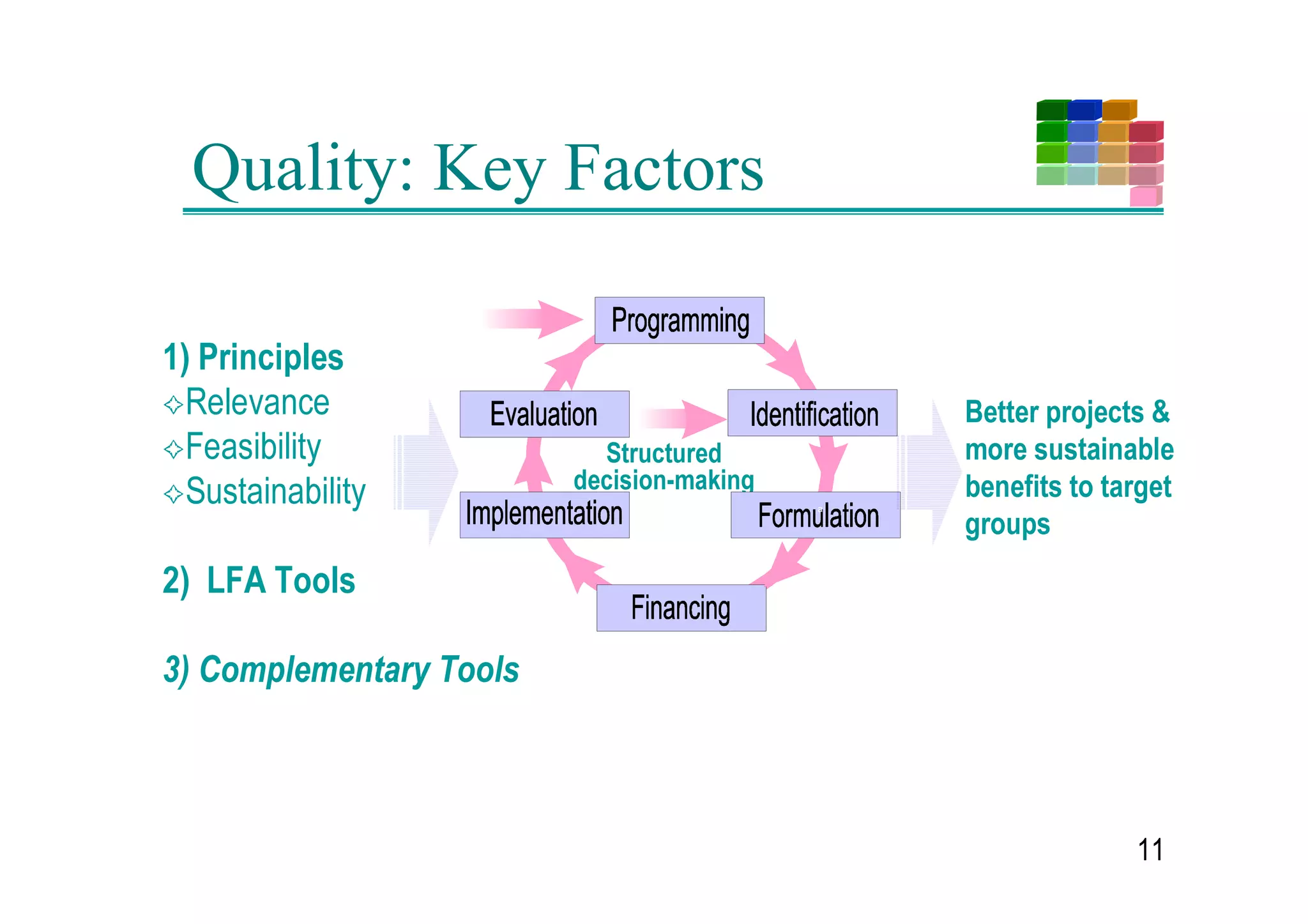 Success of a Project
            Good / careful                  Efficient project
              planning                        management

  Project addresses                                Competent and motiv-
    real poblems                                     ated project team
                             6XFFHVV RI D
                               SURMHFW
Parties involved stick                                 Organisational
to their commitments                                      capacity


                                Others


                                                                        
 