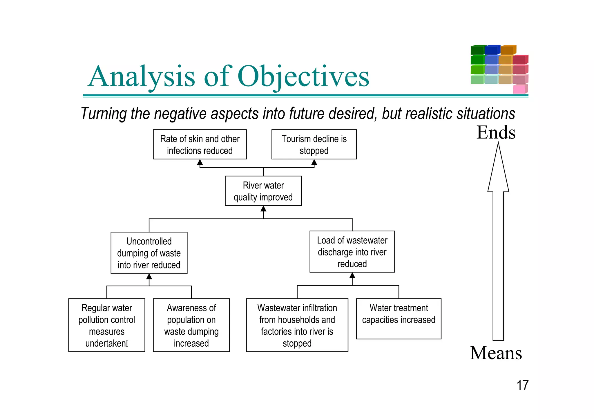 The Logical Framework Approach

KDUDFWHULVWLFV            6WHSV
3 VWDNHKROGHU LQYROYHPHQW   3 3UREOHP VWDNHKROGHU
3 VWUXFWXUHG SURFHVV          DQDOVLV
3 QHHGVEDVHG DSSURDFK      3 2EMHFWLYH VHWWLQJ
3 IUDPHZRUN IRU DVVHVVLQJ   3 6WUDWHJ DQDOVLV
  UHOHYDQFH IHDVLELOLW    3 /RJIUDPH SUHSDUDWLRQ
  VXVWDLQDELOLW            3 $FWLYLW VFKHGXOH
                            3 5HVRXUFH VFKHGXOH

                                               
 