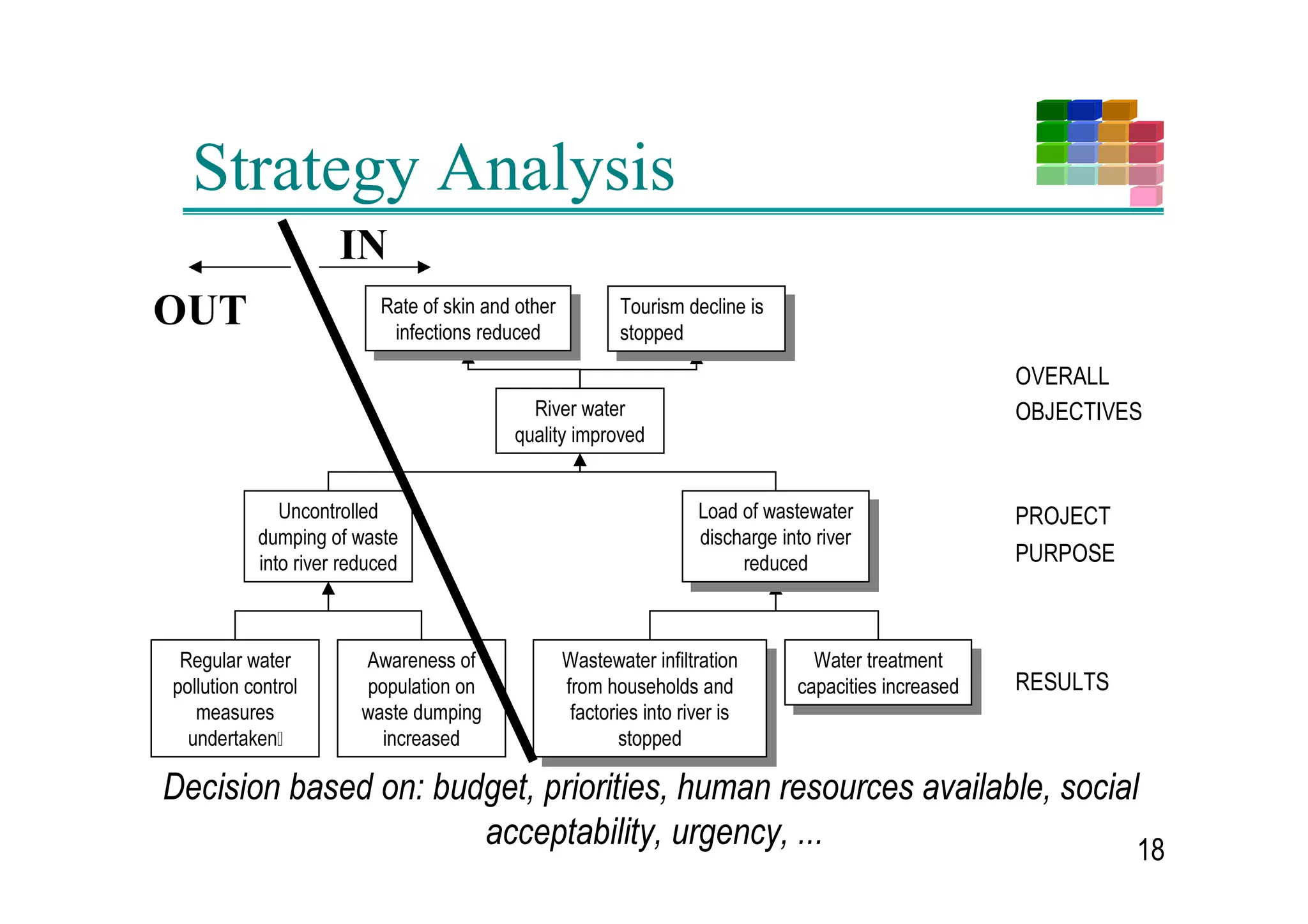 The Logframe
                 2EMHFWLYHO
  ,QWHUYHQWLRQ   9HULILDEOH      6RXUFHV RI     $VVXPSWLRQV
  /RJLF          ,QGLFDWRUV      9HULILFDWLRQ
  2YHUDOO
  2EMHFWLYHV
  3URMHFW
  3XUSRVH
  5HVXOWV


  $FWLYLWLHV     0HDQV            RVW


                           :KDW QHHGV WR         3UHFRQGL
                            EH IXOILOOHG         WLRQV
                          EHIRUH DFWLYLWLHV
                             FDQ VWDUW
                                                              
 
