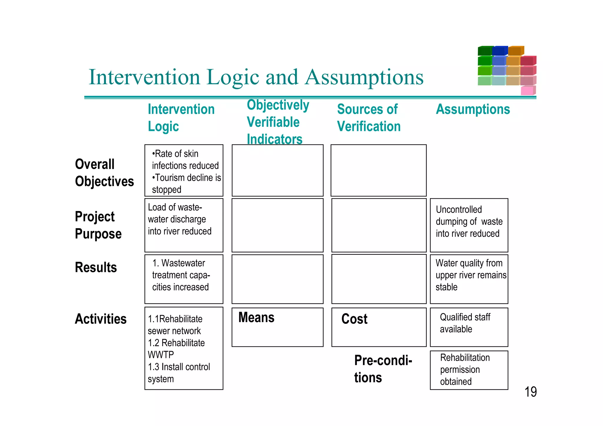 Logframe Approach
                         $1$/6,6 3+$6(                           3/$11,1* 3+$6(
                · 3UREOHP DQDOVLV  LGHQWLILQJ                           · /RJIUDPH  GHILQLQJ WKH SURMHFW




                                                        SURMHFW ORJLF
,GHQWLI 
 DQDOVH




                                                         'HILQH WKH
                  VWDNHKROGHUV WKHLU NH SUREOHPV                          VWUXFWXUH WHVWLQJ LWV LQWHUQDO ORJLF
                  FRQVWUDLQWV DQG RSSRUWXQLWLHV                             IRUPXODWLQJ REMHFWLYHV LQ
                  GHWHUPLQLQJ FDXVH DQG HIIHFW                               PHDVXUDEOH WHUPV GHILQLQJ
                  UHODWLRQVKLSV                                              PHDQV DQG FRVW RYHUDOO 