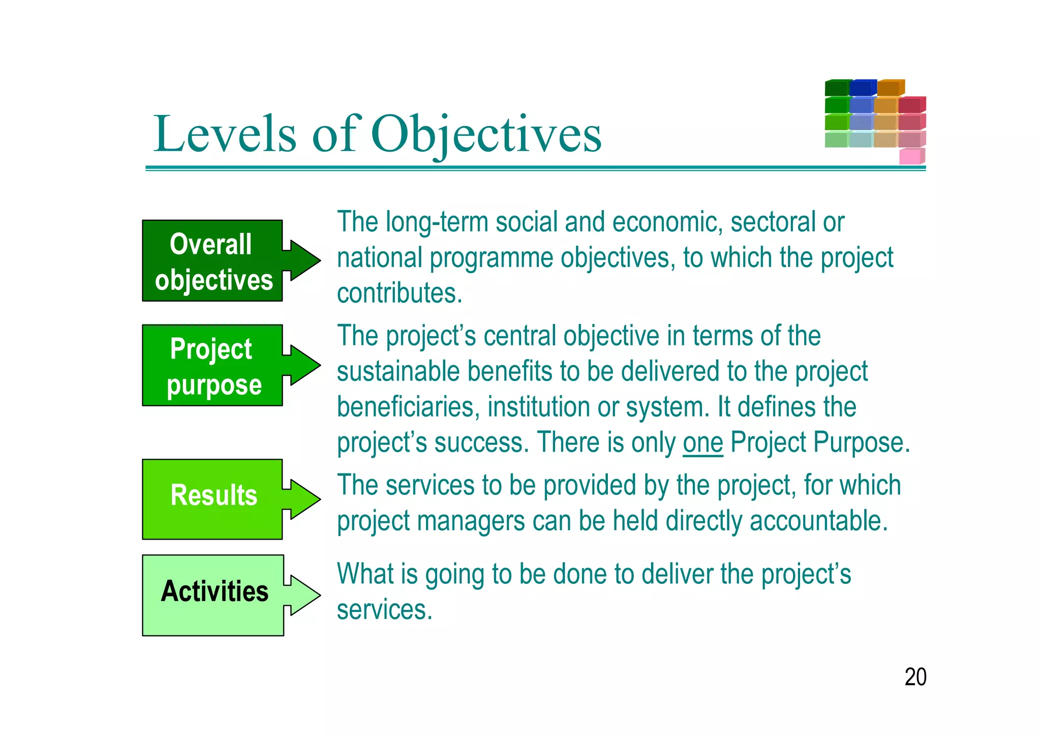 · $QDOVLV RI REMHFWLYHV                                  · $FWLYLW VFKHGXOLQJ  GHWHU
6HOHFW WKH PRVW 'HGXFW




                  GHYHORSLQJ REMHFWLYHV IURP WKH                             PLQLQJ WKH VHTXHQFH DQG GHSHQ




                                                        RSHUDWLRQDOLVLQJ
                                                        6SHFLILQJ DQG
                  LGHQWLILHG SUREOHPV LGHQWLILQJ                           GHQF RI DFWLYLWLHV HVWLPDWLQJ
                  PHDQV WR HQG UHODWLRQVKLSV                                 WKHLU GXUDWLRQ VHWWLQJ PLOHVWRQHV
                · 6WUDWHJ DQDOVLV  LGHQWLILQJ WKH                        DQG DVVLJQLQJ UHVSRQVLELOLW
 DSSURSULDWH




                  GLIIHUHQW VWUDWHJLHV WR DFKLHYH                          · 5HVRXUFH VFKHGXOLQJ  IURP WKH
    RSWLRQ




                  REMHFWLYHV GHWHUPLQLQJ WKH PDMRU                          DFWLYLW VFKHGXOH GHYHORSLQJ
                  REMHFWLYHV RYHUDOO REMHFWLYHV DQG                         LQSXW VFKHGXOHV DQG D EXGJHW
                  SURMHFW SXUSRVH 