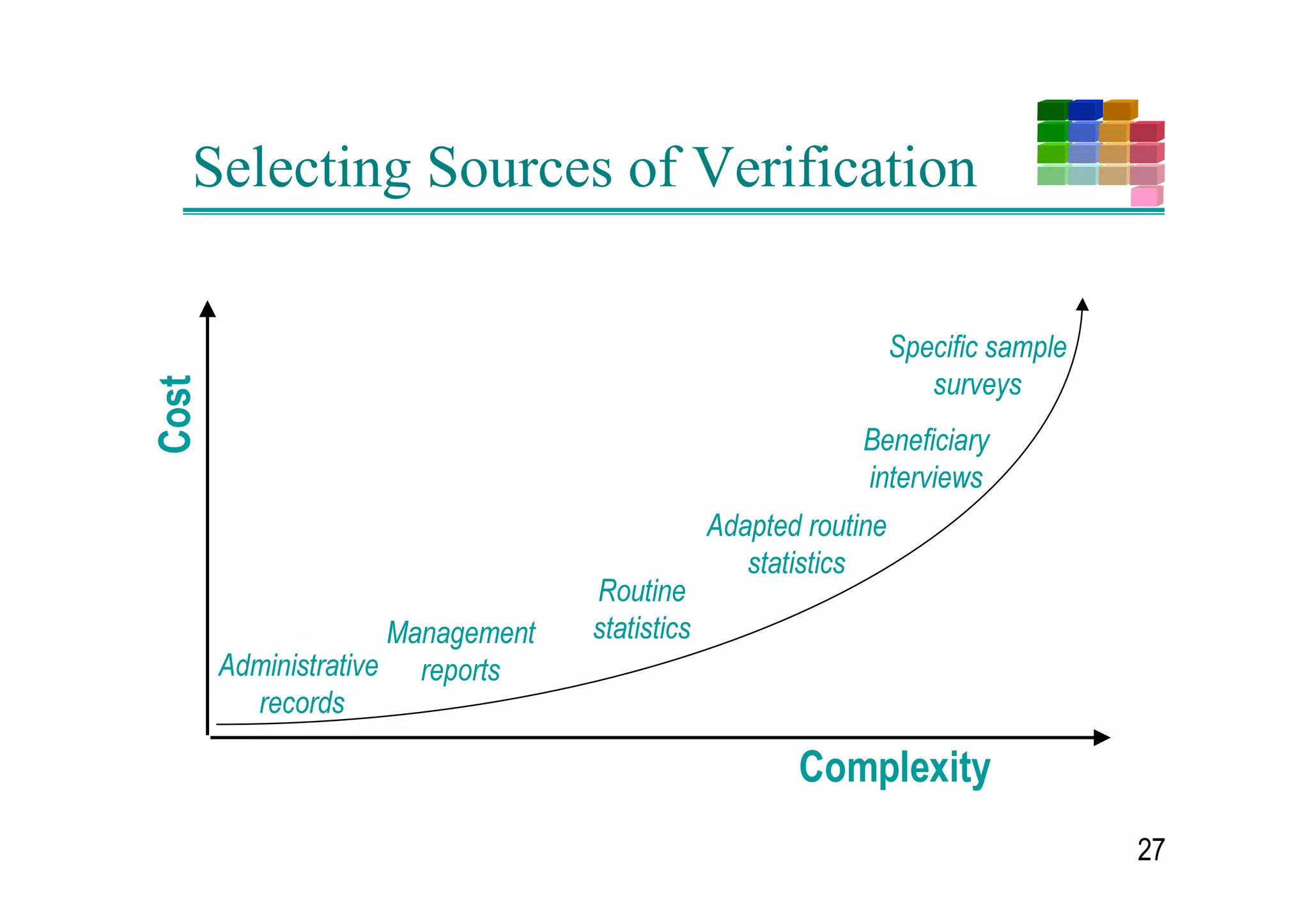 Logframe Basics
                        2EMHFWLYHO
       ,QWHUYHQWLRQ                      6RXUFHV RI         $VVXPSWLRQV
                        9HULILDEOH
       /RJLF                             9HULILFDWLRQ
                        ,QGLFDWRUV
       2YHUDOO
       2EMHFWLYHV
       3URMHFW
       3XUSRVH
       5HVXOWV


       $FWLYLWLHV        0HDQV            RVW


µ ,) UHVXOWV DUH GHOLYHUHG $1' DVVXPSWLRQV KROG WUXH    3UHFRQGL
       7+(1 WKH SURMHFW SXUSRVH ZLOO EH DFKLHYHG ¶        WLRQV

                                                                          
 