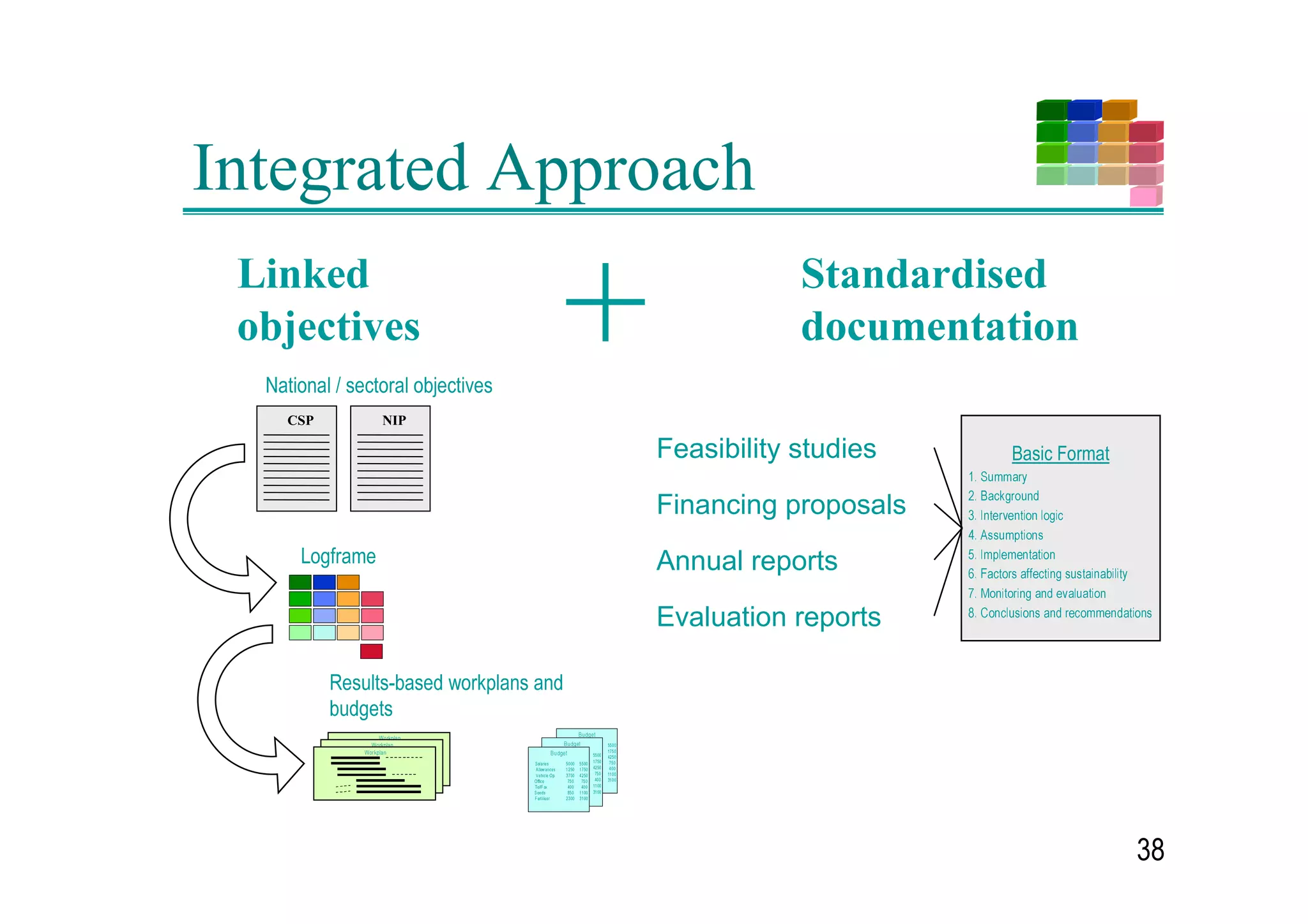 The Completed Logframe Matrix
             ,QWHUYHQWLRQ             2EMHFWLYHO              6RXUFHV RI               $VVXPSWLRQV
             /RJLF                    9HULILDEOH               9HULILFDWLRQ
                                      ,QGLFDWRUV
              ‡5DWH RI VNLQ         ‡+HDOWK FDUH FRVW           +HDOWK DQG WRXULVP
2YHUDOO       LQIHFWLRQV UHGXFHG    UHGXFHG E ;                VWDWLVWLFV
              ‡7RXULVP GHFOLQH LV   ‡7RXULVP UHYHQXHV
2EMHFWLYHV    VWRSSHG               LQFUHDVHG E ;
             /RDG RI ZDVWH         5HGXFHG SROOXWLRQ          ‡0RQLWRULQJ UHSRUWV RI   8QFRQWUROOHG
3URMHFW      ZDWHU GLVFKDUJH        OHYHO DW ORFDWLRQV D DQG   02(                      GXPSLQJ RI ZDVWH
                                    E E  WRQV RI 1 =        ‡(YDOXDWLRQ UHSRUW RI
3XUSRVH      LQWR ULYHU UHGXFHG
                                    WRQ RI 3 E            LQGHSHQGHQW ILUP
                                                                                        LQWR ULYHU UHGXFHG

               :DVWHZDWHU         $PRXQW RI WUHDWHG          ,QWHUQDO UHSRUW          :DWHU TXDOLW IURP
5HVXOWV       WUHDWPHQW FDSD       ZDVWHZDWHU LQFUHDVHG                                XSSHU ULYHU UHPDLQV
              FLWLHV LQFUHDVHG      IURP [ WR  Pñ E                                   VWDEOH
                                    

$FWLYLWLHV    5HKDELOLWDWH       0HDQV                       RVW                     4XDOLILHG VWDII
             VHZHU QHWZRUN                                                               DYDLODEOH
              5HKDELOLWDWH
             ::73                                                                        5HKDELOLWDWLRQ
              ,QVWDOO FRQWURO
                                                               3UHFRQGL
                                                                                         SHUPLVVLRQ
             VVWHP                                            WLRQV                     REWDLQHG
                                                                                                              
 