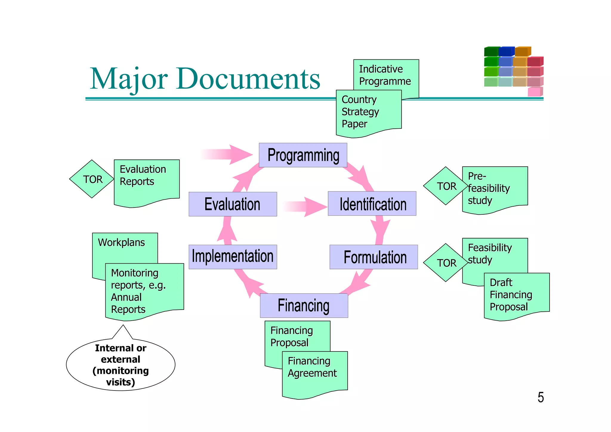 ,QGLFDWLYH
Major Documents                         3URJUDPPH
                                     RXQWU
                                     6WUDWHJ
                                     3DSHU



        (YDOXDWLRQ
725                                                        3UH
        5HSRUWV                                      725   IHDVLELOLW
                                                           VWXG



  :RUNSODQV
                                           a
                                                           )HDVLELOLW
                                                     725   VWXG
      0RQLWRULQJ
      UHSRUWV HJ          a
                                                                'UDIW
      $QQXDO                                                    )LQDQFLQJ
      5HSRUWV                                                   3URSRVDO

                      )LQDQFLQJ
                      3URSRVDO
  ,QWHUQDO RU
   H[WHUQDO              )LQDQFLQJ
 PRQLWRULQJ             $JUHHPHQW
    YLVLWV 
