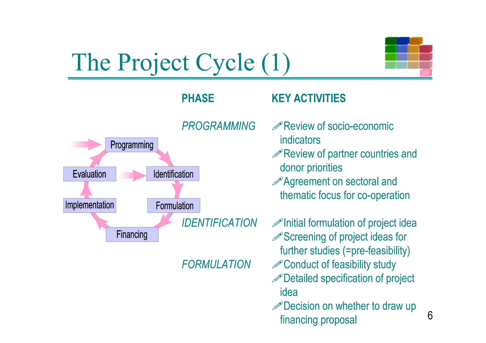 The Project Cycle (1)
              3+$6(            .( $7,9,7,(6

              352*5$00,1*      !5HYLHZ RI VRFLRHFRQRPLF
                                LQGLFDWRUV
                               !5HYLHZ RI SDUWQHU FRXQWULHV DQG
                                GRQRU SULRULWLHV
                               !$JUHHPHQW RQ VHFWRUDO DQG
          a
                                WKHPDWLF IRFXV IRU FRRSHUDWLRQ

      a
              ,'(17,),$7,21   !,QLWLDO IRUPXODWLRQ RI SURMHFW LGHD
                               !6FUHHQLQJ RI SURMHFW LGHDV IRU
                                IXUWKHU VWXGLHV  SUHIHDVLELOLW 