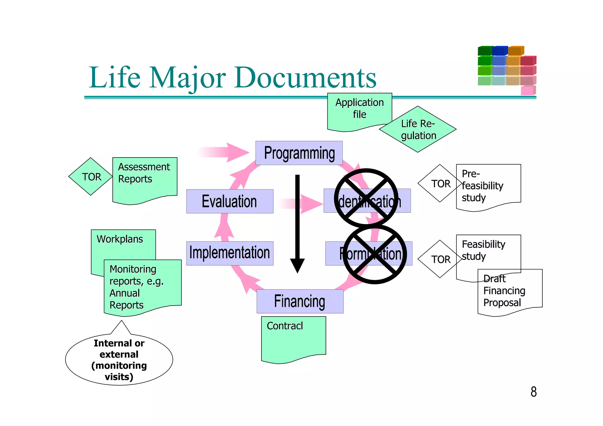 The Project Cycle (2)
          3+$6(            .( $7,9,7,(6

          ),1$1,1*        !'UDIWLQJ DQG QHJRWLDWLQJ D )LQDQFLQJ
                            3URSRVDO
                           !([DPLQDWLRQ E FRPSHWHQW )LQDQFLQJ
                            RPPLWWHH
                           !)LQDQFLQJ GHFLVLRQ DQG DJUHHPHQW
          a




          ,03/(0(17$7,21   !7HQGHULQJ DQG FRQWUDFW DZDUG
      a




                           !0RELOLVDWLRQ DQG H[HFXWLRQ RI SURMHFW
                           !0RQLWRULQJ
          (9$/8$7,21       !$QDOVLV RI SURMHFW HIIHFWV DQG LPSDFW
                           !5HFRPPHQGDWLRQV RQ UHPHGLDO DFWLRQ
                            RU JXLGDQFH IRU IXWXUH SURMHFWV

                                                              
 