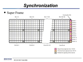 Synchronization
   Super Frame




        EE 541/451 Fall 2006
 