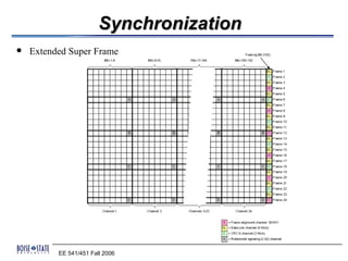 Synchronization
   Extended Super Frame




          EE 541/451 Fall 2006
 