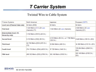 T Carrier System
              Twisted Wire to Cable System




EE 541/451 Fall 2006
 