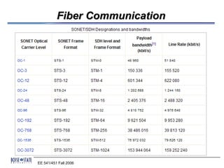 Fiber Communication




EE 541/451 Fall 2006
 