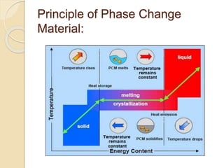 Principle of Phase Change
Material:
 