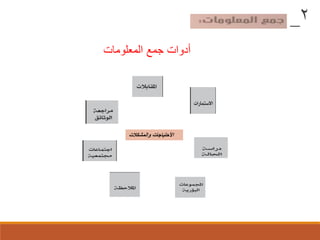 2_
‫المعلومات‬ ‫جمع‬ ‫أدوات‬
‫األحتياجات‬‫والمشكالت‬
 