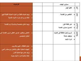 ‫الهدف‬ ‫مستوى‬‫الفرضيات‬
‫األثر‬
‫تقليل‬‫الهدر‬
‫العائد‬
‫التخلص‬‫من‬‫القمامة‬‫يوجد‬‫كميات‬‫كافية‬‫من‬‫المواد‬‫الصلبة‬‫القابلة‬‫لل‬‫بيع‬
‫هناك‬‫من‬‫يرغب‬‫بشراء‬‫المواد‬‫الصلبة‬
‫المخرجات‬
‫نشر‬‫ثقافة‬‫الفرز‬
‫تحسين‬‫مستوى‬‫الخدمة‬
‫يوجد‬‫أماكن‬‫مخصصة‬‫ومناسبة‬‫لردم‬‫القمامة‬
‫األنشطة‬
‫تدريب‬‫لجان‬‫النظافة‬‫في‬‫األحي‬‫اء‬
‫توظيف‬‫عمالة‬
‫شراء‬‫آليات‬
‫األهالي‬‫يمتلكون‬‫الوعي‬‫الكافي‬‫لرمي‬‫القمامة‬‫في‬
‫المكان‬‫المخصص‬
‫عمال‬‫النظافة‬‫راغبين‬‫بالتدريب‬.
‫الجهات‬‫المعنية‬‫ستقوم‬‫بالتعاون‬‫مع‬‫مجلس‬‫الحي‬.
‫يوجد‬‫مكان‬‫مهيأ‬‫لعملية‬‫الفرز‬
‫هناك‬‫إمكانية‬‫لشراء‬‫آليات‬‫جديدة‬
 