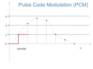 0
1
2
3
And Hold n
Pulse Code Modulation (PCM)
 