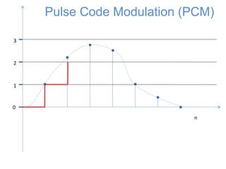 0
1
2
3
n
Pulse Code Modulation (PCM)
 