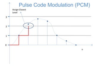 0
1
2
3
Assign Closest
Level
n
Pulse Code Modulation (PCM)
 
