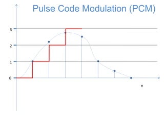 0
1
2
3
n
Pulse Code Modulation (PCM)
 
