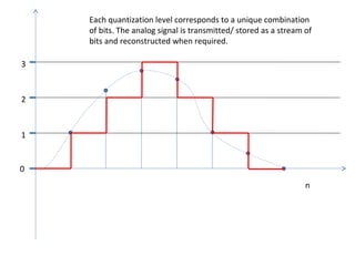 0
1
2
3
n
Each quantization level corresponds to a unique combination
of bits. The analog signal is transmitted/ stored as a stream of
bits and reconstructed when required.
 