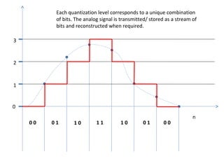 0
1
2
3
n
0 0 0 1 1 0 1 1 1 0 0 1 0 0
Each quantization level corresponds to a unique combination
of bits. The analog signal is transmitted/ stored as a stream of
bits and reconstructed when required.
 
