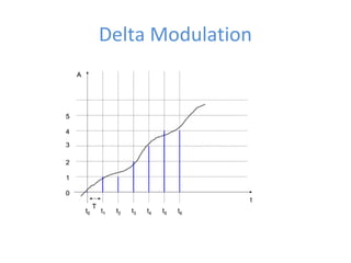 Delta Modulation
 