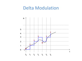Delta Modulation
 
