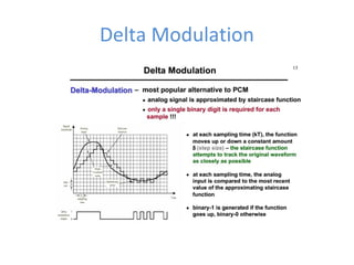 Delta Modulation
 