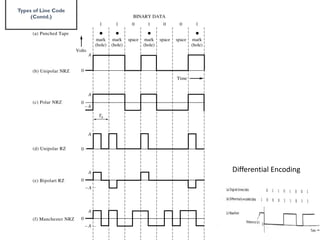 Types of Line Code
(Contd.)
Differential Encoding
 