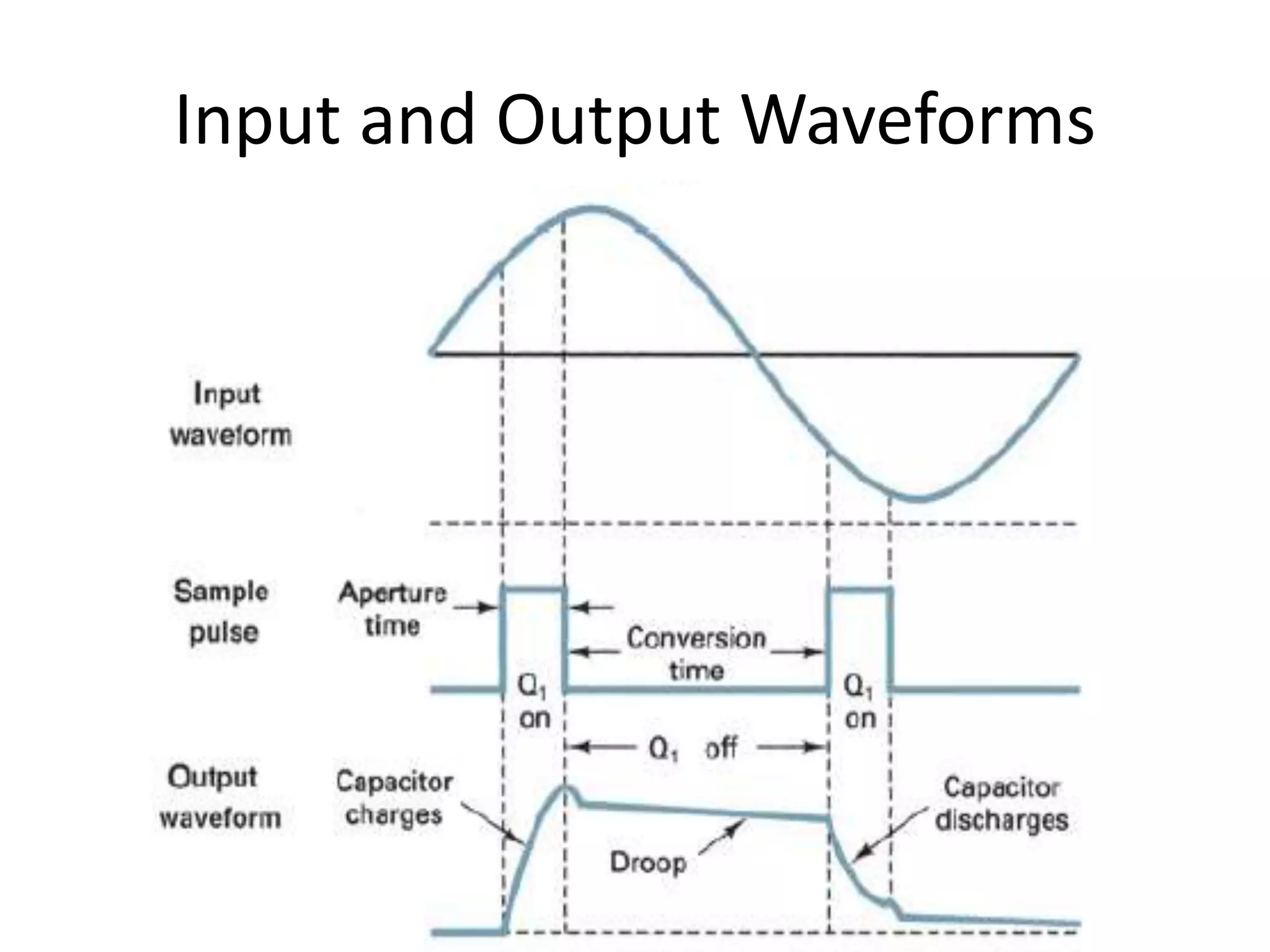 Input and Output Waveforms
 