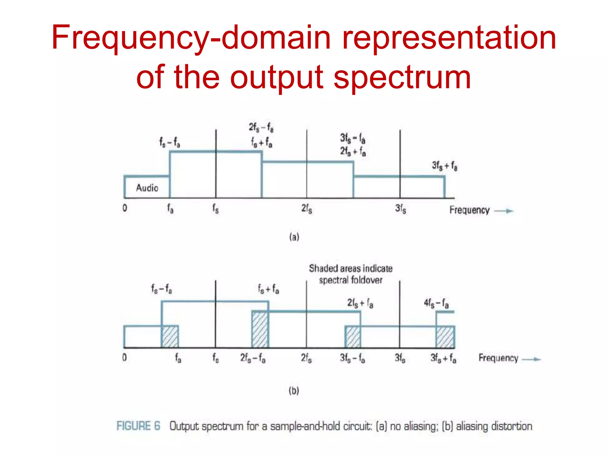 Frequency-domain representation
of the output spectrum
 