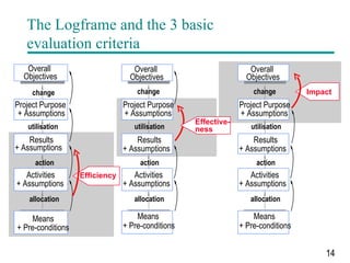 PCM - Project Cycle Management, Training on Evaluation | PPT