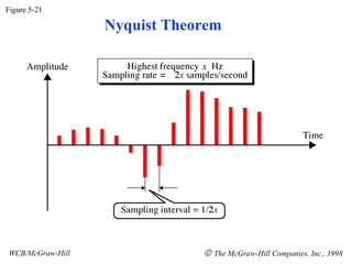 Figure 5-21

                  Nyquist Theorem




WCB/McGraw-Hill               © The McGraw-Hill Companies, Inc., 1998
 