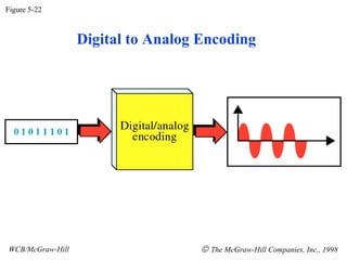 Figure 5-22



                  Digital to Analog Encoding




WCB/McGraw-Hill                    © The McGraw-Hill Companies, Inc., 1998
 