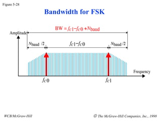 Figure 5-28

                  Bandwidth for FSK




WCB/McGraw-Hill                © The McGraw-Hill Companies, Inc., 1998
 