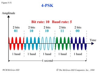 Figure 5-31
                  4-PSK




WCB/McGraw-Hill           © The McGraw-Hill Companies, Inc., 1998
 