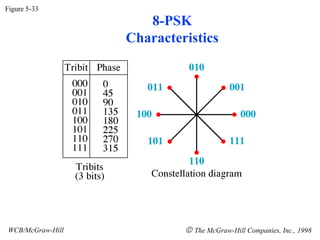 Figure 5-33
                     8-PSK
                  Characteristics




WCB/McGraw-Hill            © The McGraw-Hill Companies, Inc., 1998
 