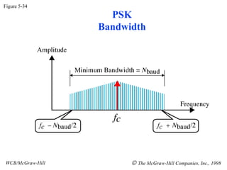 Figure 5-34
                    PSK
                  Bandwidth




WCB/McGraw-Hill         © The McGraw-Hill Companies, Inc., 1998
 