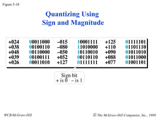 Figure 5-18


                   Quantizing Using
                  Sign and Magnitude




WCB/McGraw-Hill                 © The McGraw-Hill Companies, Inc., 1998
 