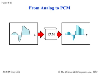 Figure 5-20

                  From Analog to PCM




WCB/McGraw-Hill               © The McGraw-Hill Companies, Inc., 1998
 