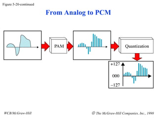 Figure 5-20-continued

                        From Analog to PCM




WCB/McGraw-Hill                     © The McGraw-Hill Companies, Inc., 1998
 