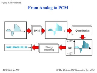 Figure 5-20-continued

                        From Analog to PCM




WCB/McGraw-Hill                     © The McGraw-Hill Companies, Inc., 1998
 
