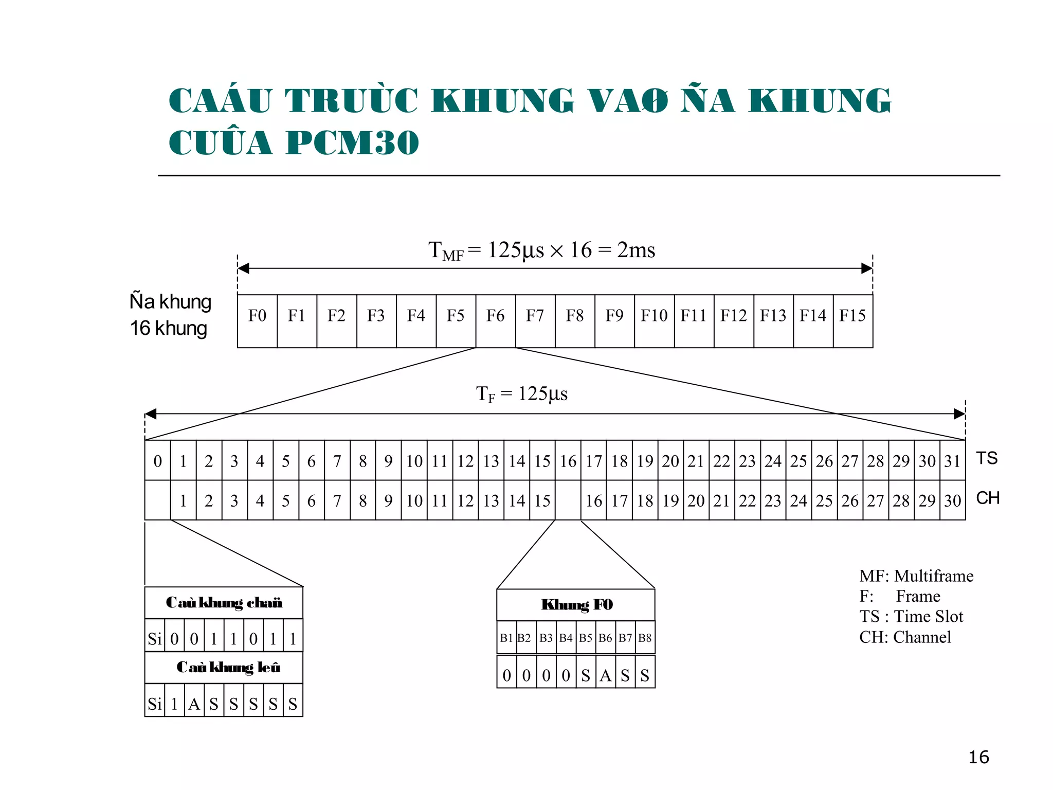 16
CAÁU TRUÙC KHUNG VAØ ÑA KHUNG
CUÛA PCM30
F0 F1 F8F7F6F5F4F3F2 F9 F15F14F13F12F11F10
0 1 8765432 9 151413121110 16 17 24232221201918 25 313029282726
1 8765432 9 151413121110 16 23222120191817 24 302928272625
TMF = 125µs × 16 = 2ms
Ña khung
16 khung
TF = 125µs
TS
CH
B1 B2 B8B7B6B5B4B3
S0 SAS00
A
0
Khung F0
Si 0 110110
SSi SSSSA1
Caùc khung chaün
Caùc khung leû
MF: Multiframe
F: Frame
TS : Time Slot
CH: Channel
 