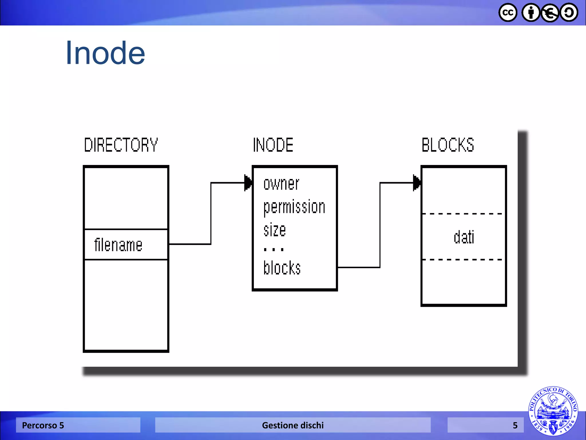 Percorso 5 
Gestione dischi 
5 
Inode  