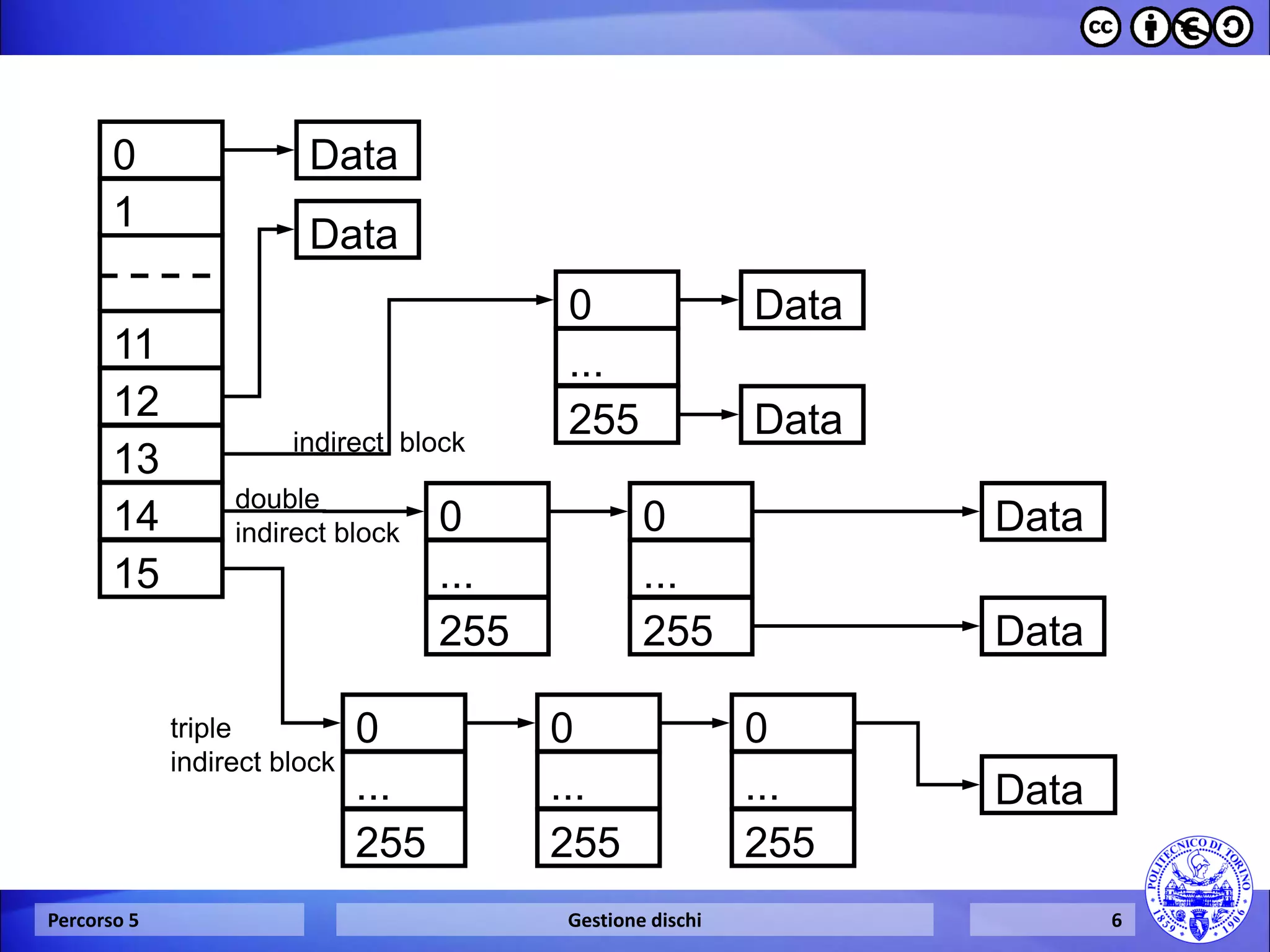 Percorso 5 
Gestione dischi 
6 
0 
1 
11 
12 
13 
14 
0 
... 
255 
Data 
Data 
Data 
Data 
Data 
Data 
Data 
indirect block 
0 
... 
255 
0 
... 
255 
double 
indirect block 
0 
... 
255 
0 
... 
255 
0 
... 
255 
triple 
indirect block 
15  